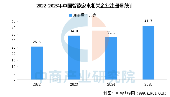 数据来源：企查查、中商产业研究院整理