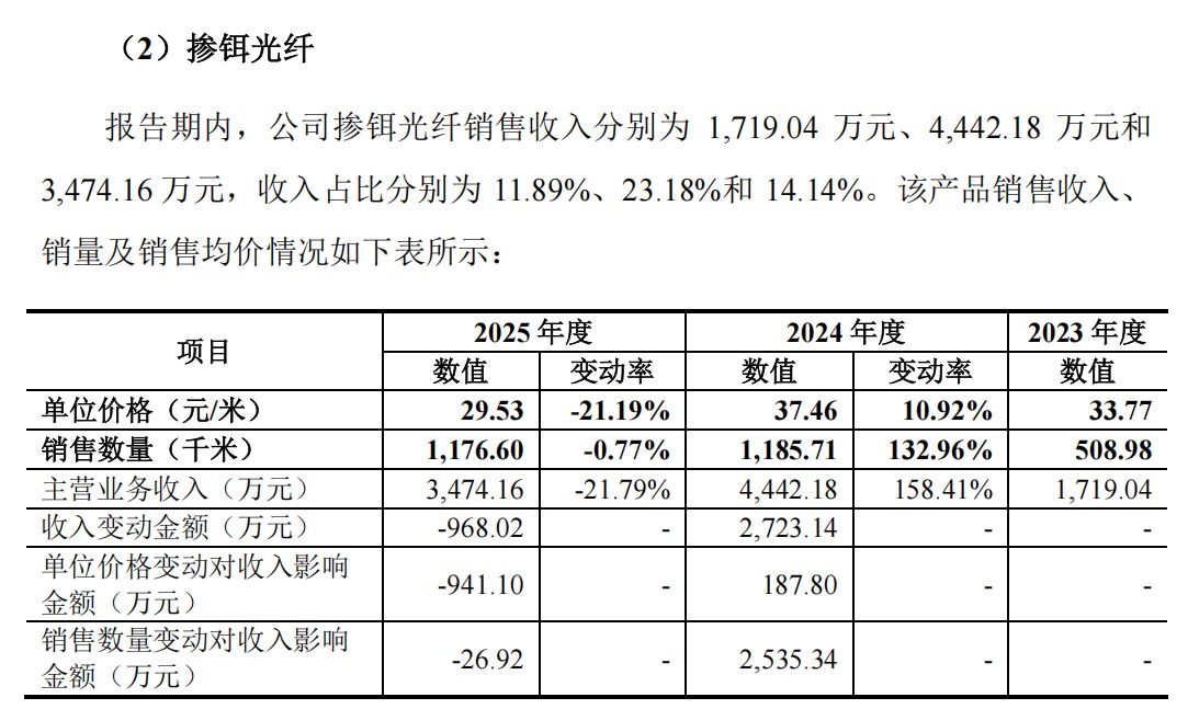 图片来源：长进光子招股书
