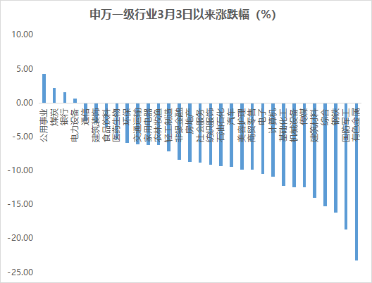 数据来源：Choice，截至2026/3/24