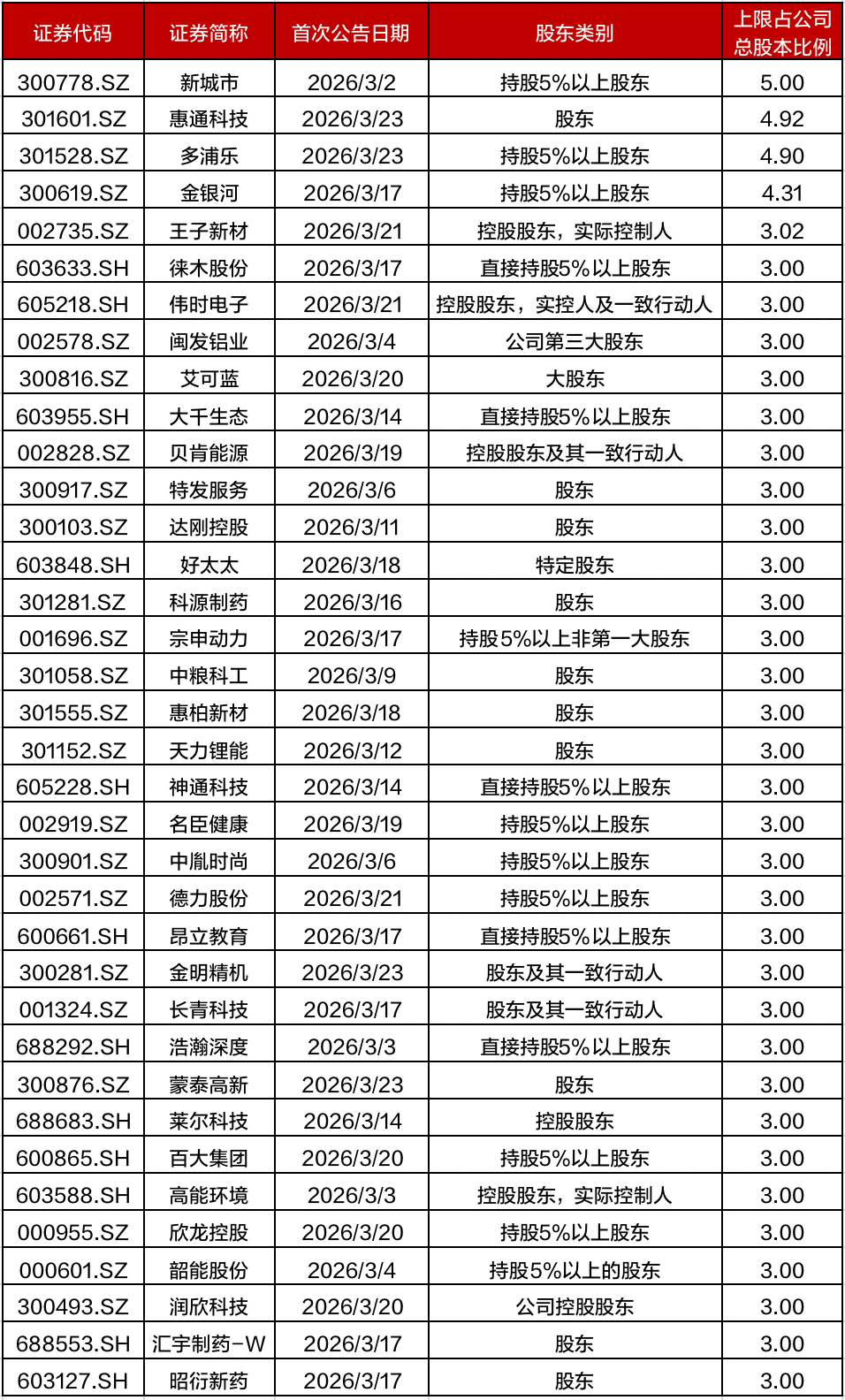 资料来源:Wind,招商证券财富客户部(数据截至2026年3月24日)
