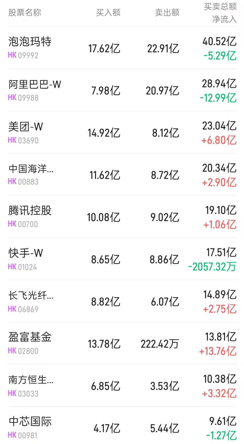 港股通(深)活跃成交股