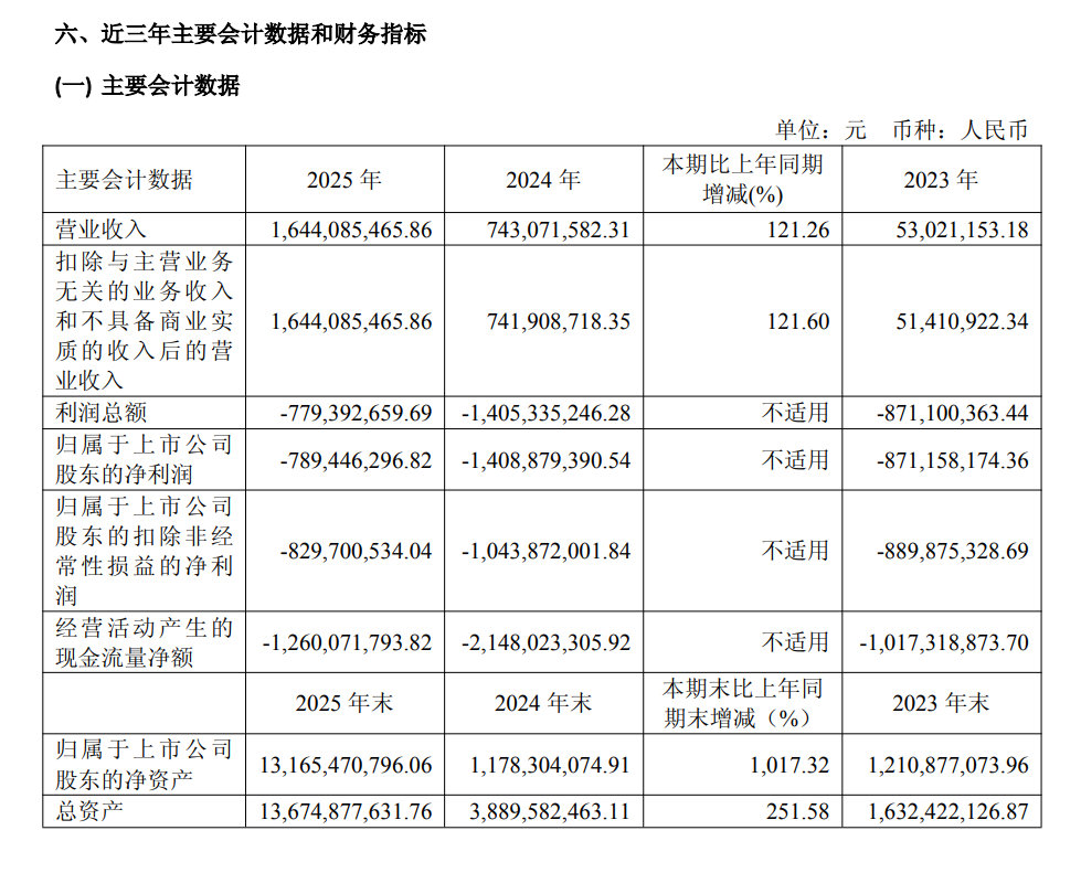 来源：沐曦股份2025年年报