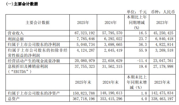 中芯国际《2025年年度报告》截图