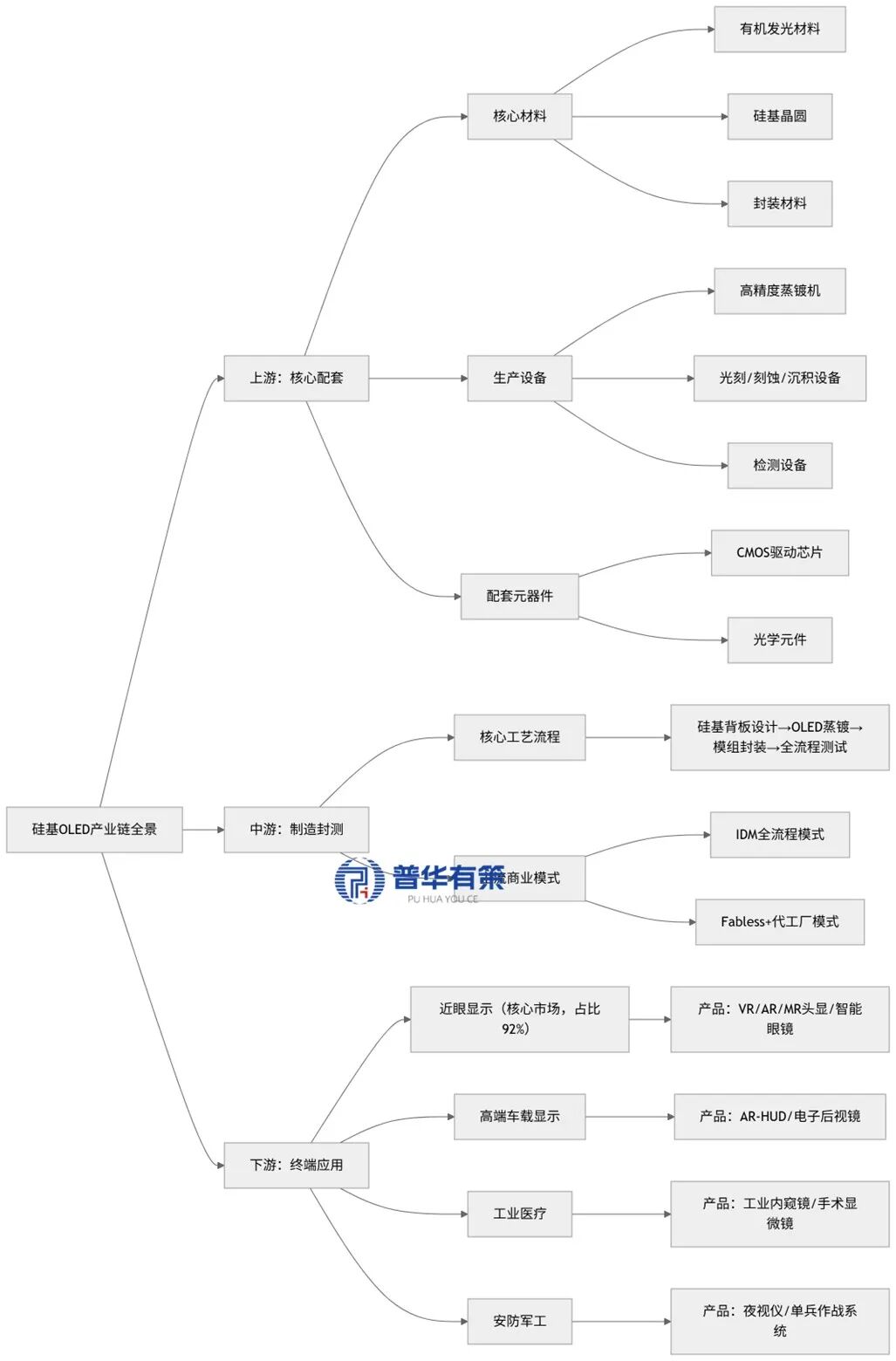 资料来源：普华有策调研