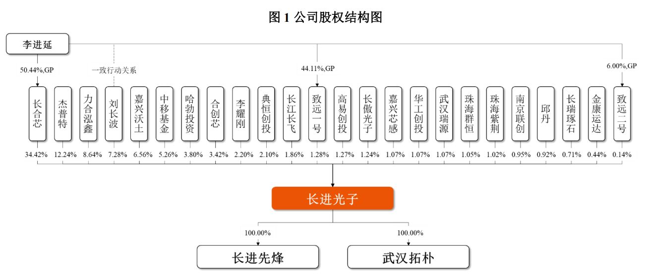 图片来源：长进光子招股书