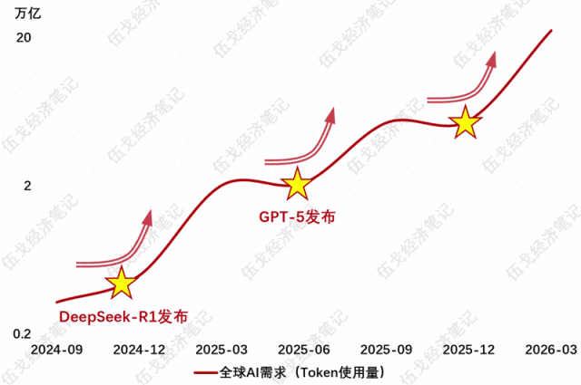 来源：OpenRouter，笔者测算