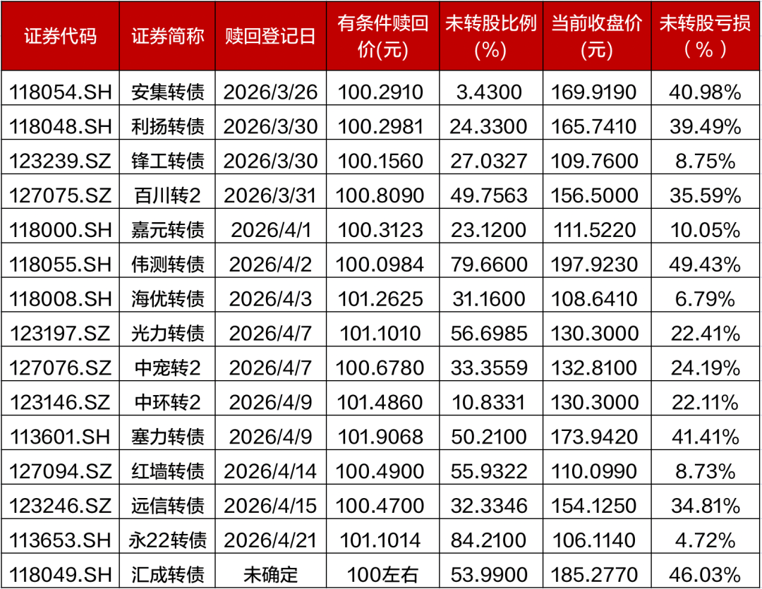 资料来源:Wind,招商证券财富客户部(数据截至2026年3月24日)
