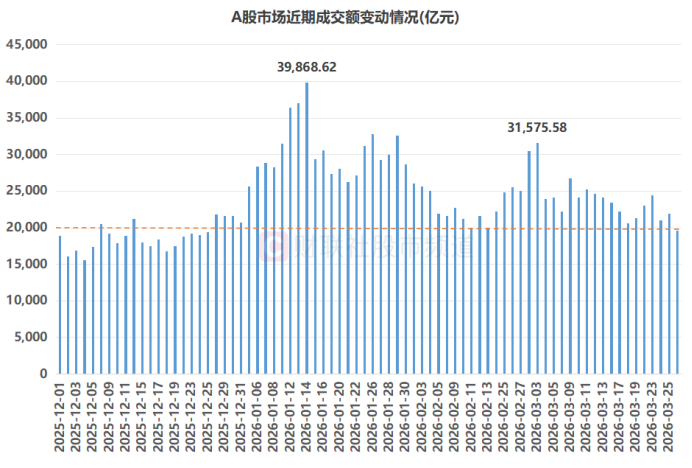 跌破2万亿大关！A股成交额创年内新低，两大板块热度速降，这些方向也缩量明显