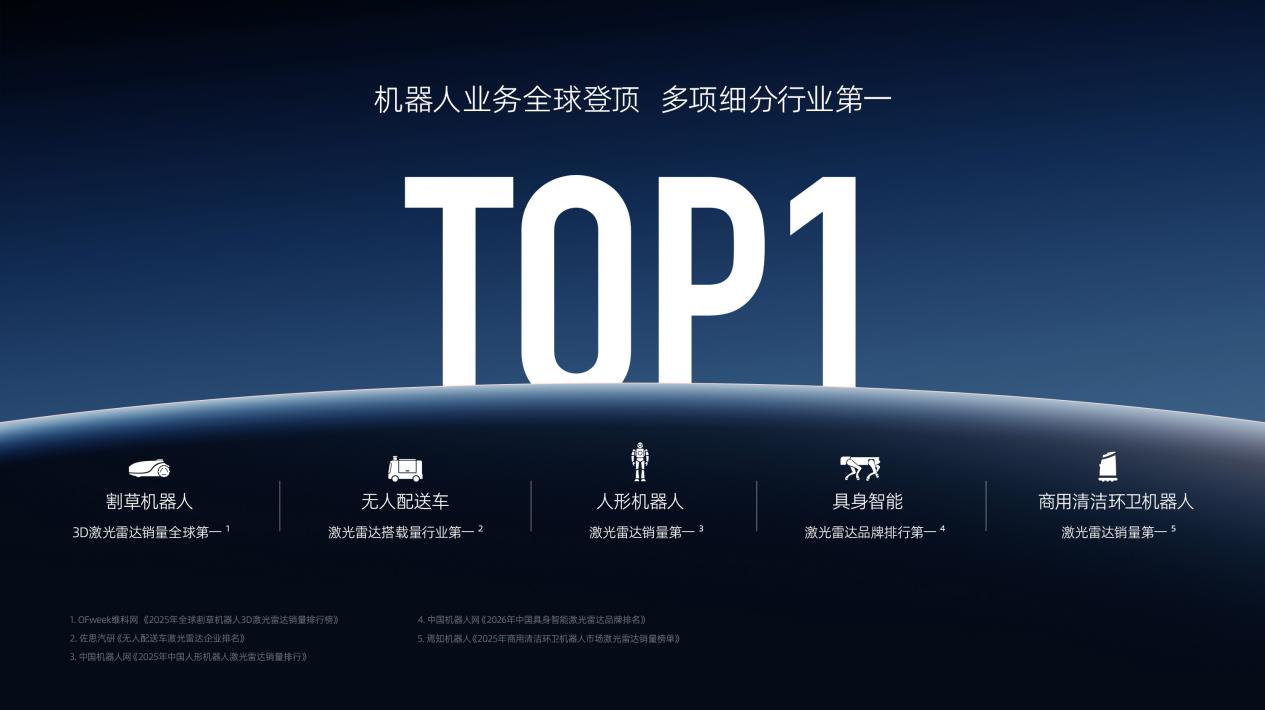 速腾聚创超预期盈利！机器人业务五项第一，激光雷达行业迎来龙头换位