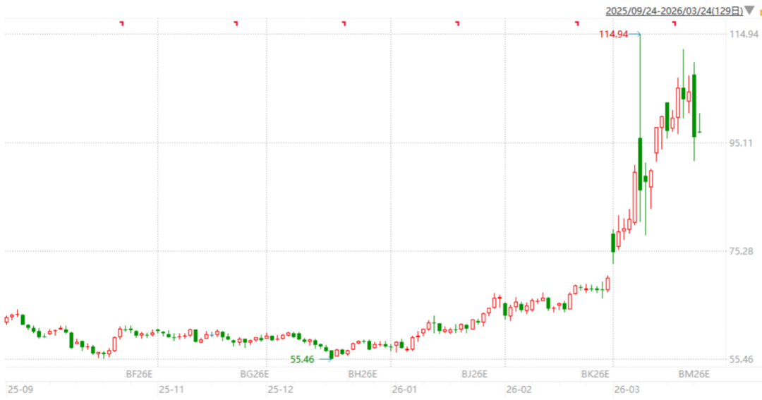 资料来源：Wind，招商证券财富客户部（数据截至2026年3月24日）