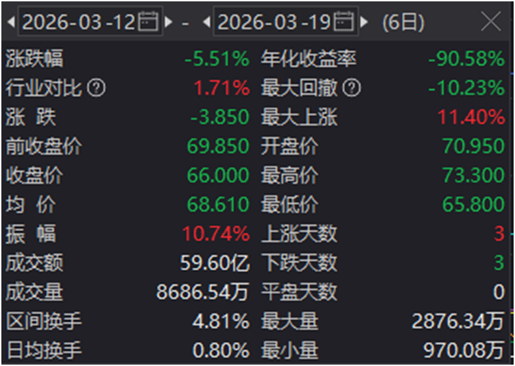 以上数据来源：Wind