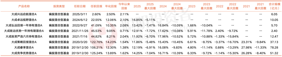 数据来源：