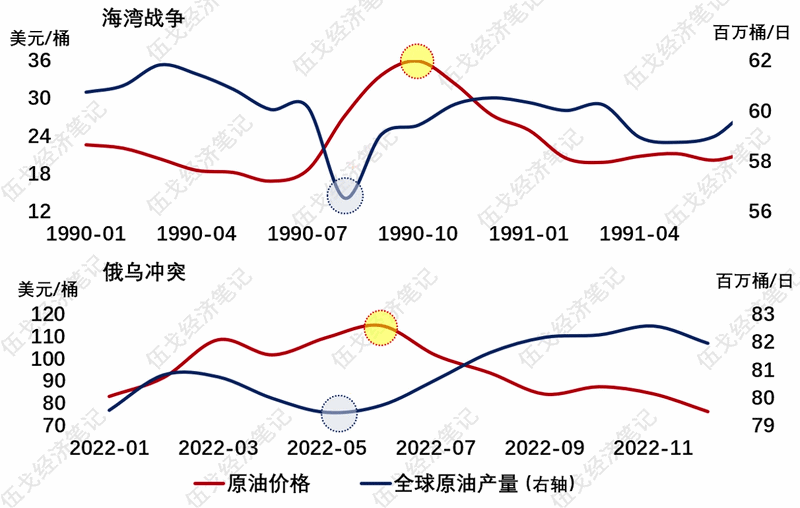 来源：WIND，EIA，笔者测算