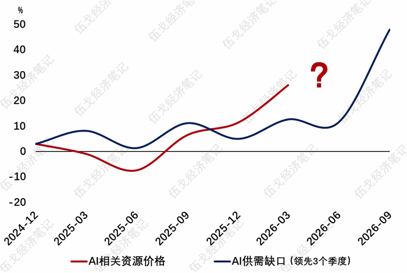 来源：WIND，Bloomberg，笔者测算
