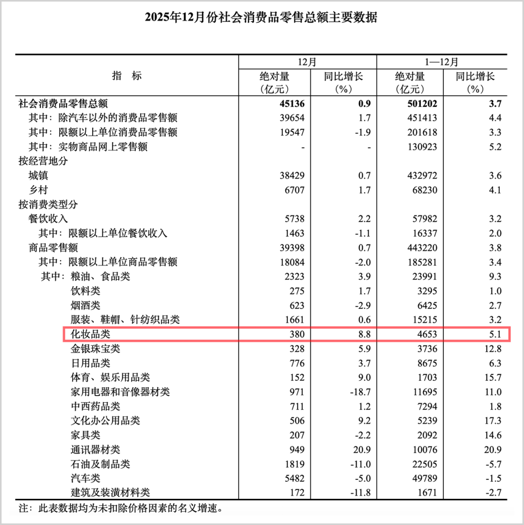 ▲来源：国家统计局