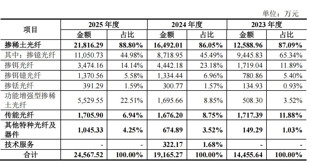 图片来源：长进光子招股书