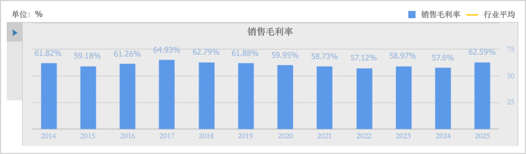 ▲上海家化历年毛利率，来源：公司财报，同花顺