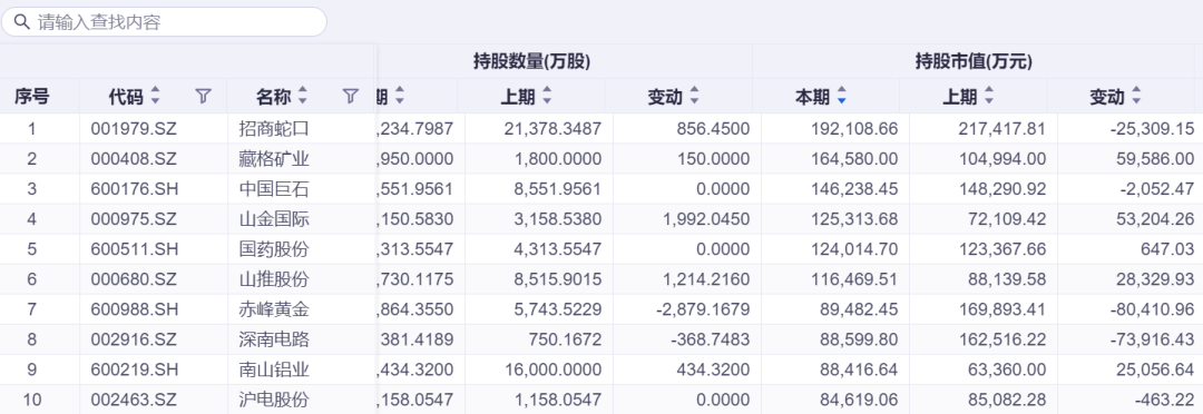 社保基金315亿持仓曝光:5只社保基金驻扎山推股份,中国巨石、南山铝业等获社保基金连续持仓超5年