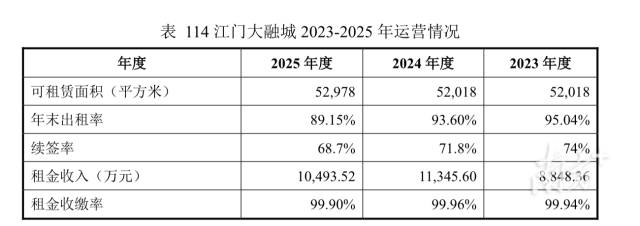 招股书中江门大融城项目运营数据。