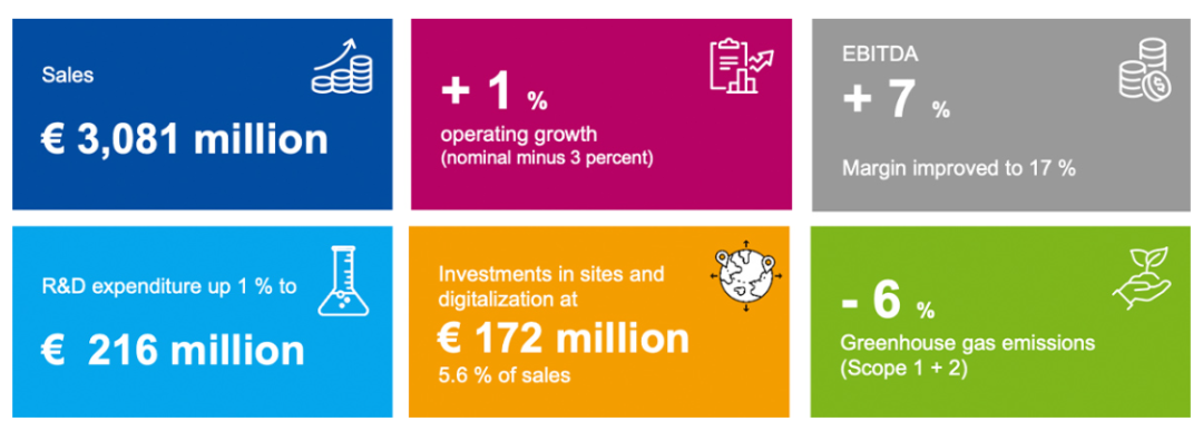 阿尔塔纳逆风显韧净利润大增33% 中国区营业额近6亿欧元