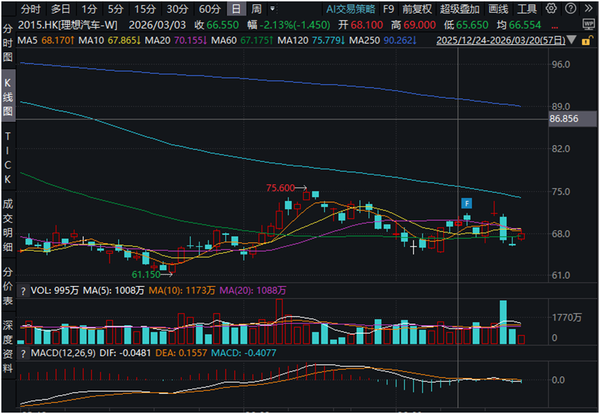 图2 理想汽车2026年3月12日~3月19日港股股价变动情况