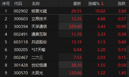 来源：choice金融终端