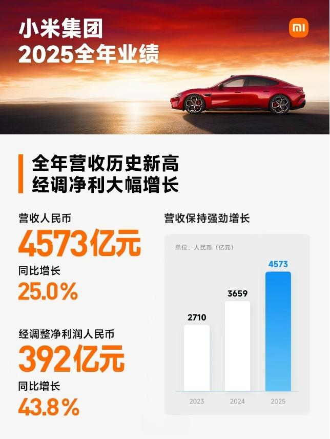 SU7千亿营收，雷军的造车梦终于落地！