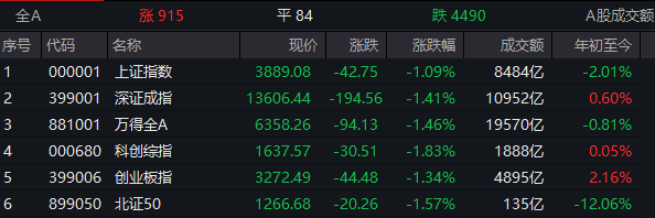 近4500只个股下跌，多只高位股跌停