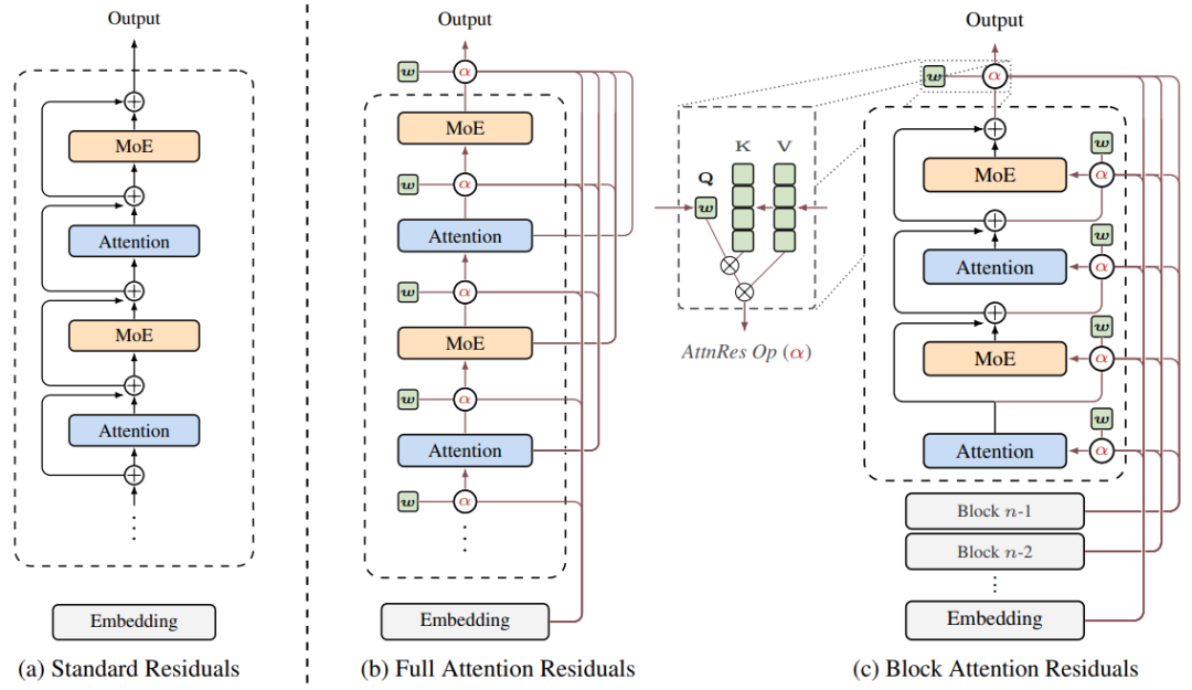 用了十年的神经网络“脚手架”，Kimi团队说它有根本性缺陷