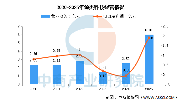 数据来源：中商产业研究院整理