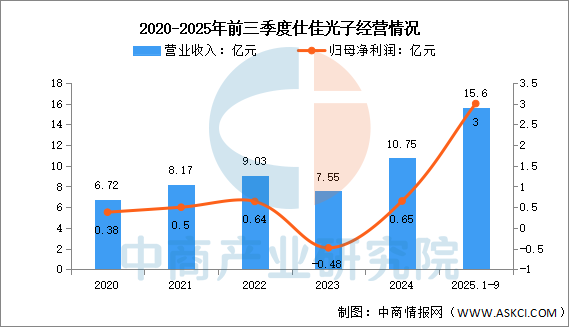 数据来源：中商产业研究院整理
