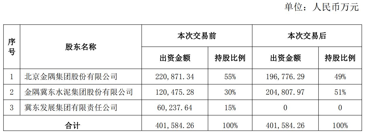 图片来源：金隅冀东公告