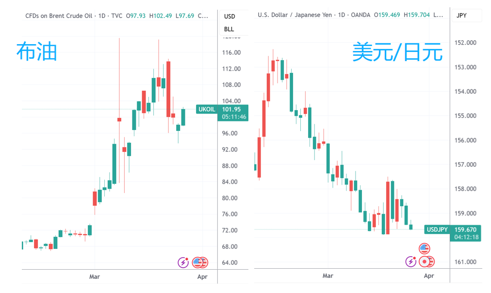 （布伦特原油、美元/日元日线图，来源：TradingView）