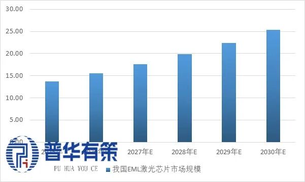 资料来源:普华有策