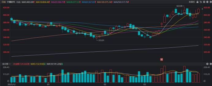 注：宁德时代近期股价变动情况（截至3月27日收盘）