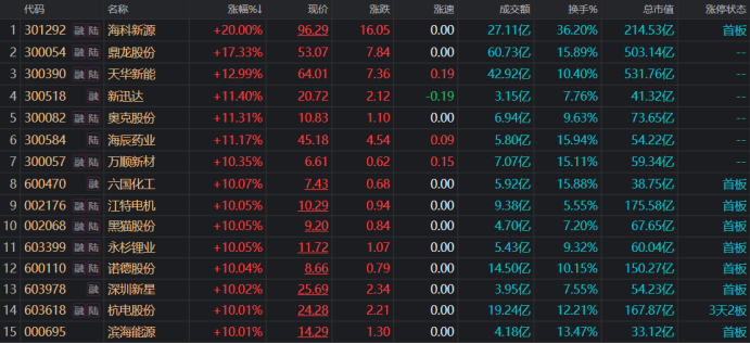 注：锂电产业链股集体走高（截至3月27日收盘）