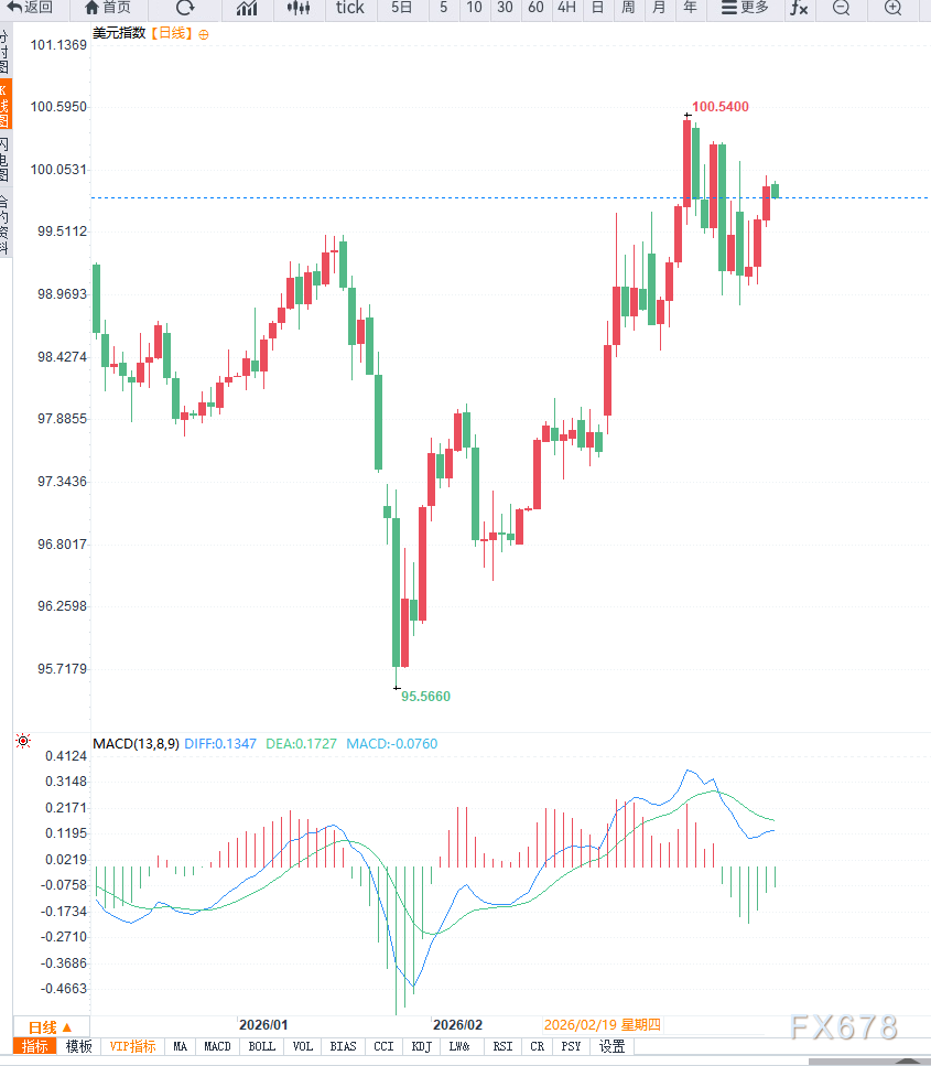 中东局势短暂缓和削弱避险需求,美元指数高位震荡