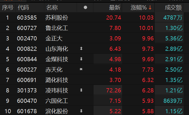 数据来源：Choice金融终端