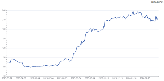 注：宁德时代近期融资余额变动情况（截至3月26日数据）