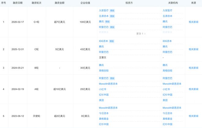 ▲月之暗面融资情况（图源：企查查）