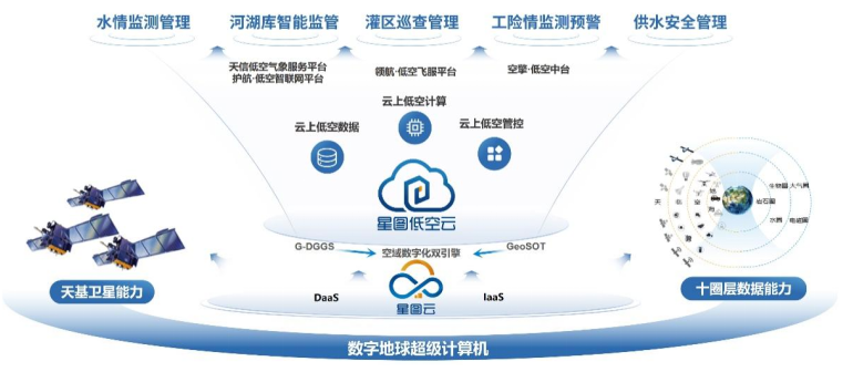 　　天空地水工一体化感知监测体系 图片来源：中科星图