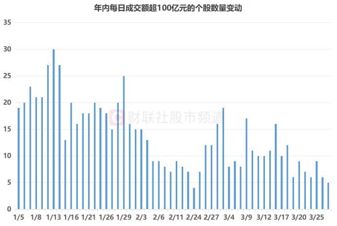注：年内每日成交额超100亿元的个股数量变动（截至3月27日收盘）