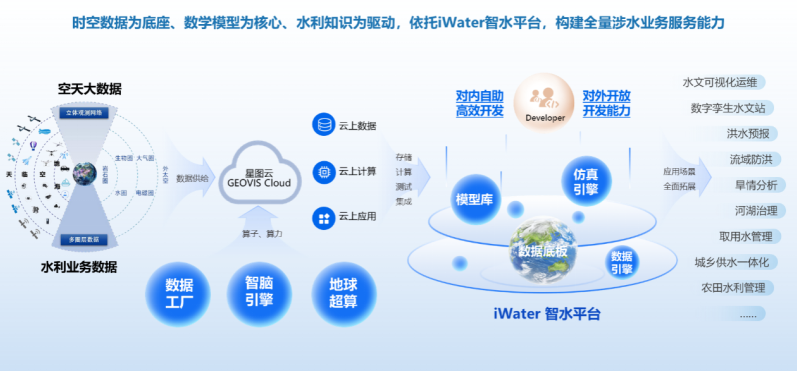 　　低空水利监测平台　 图片来源：中科星图