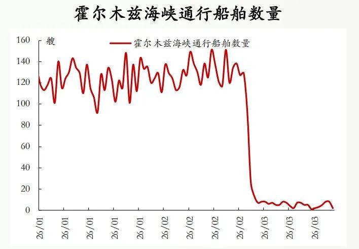 数据来源：繁微、船视宝、克拉克森