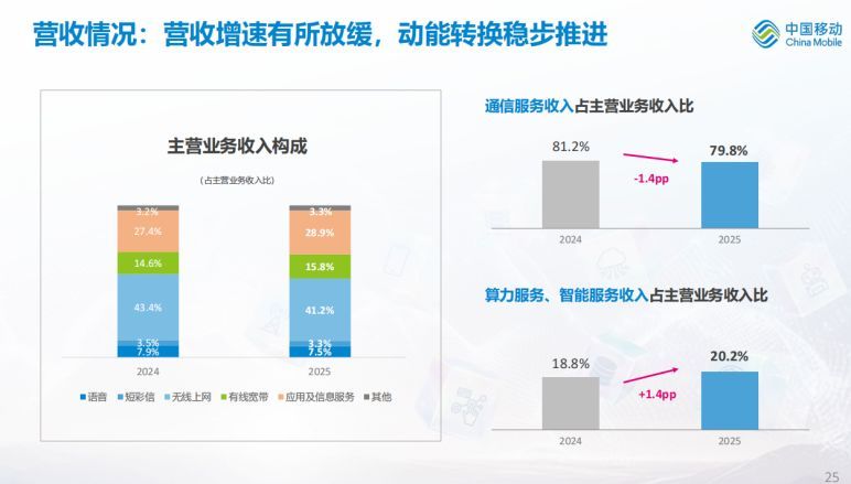 图片来源：中国移动业绩说明会材料截图