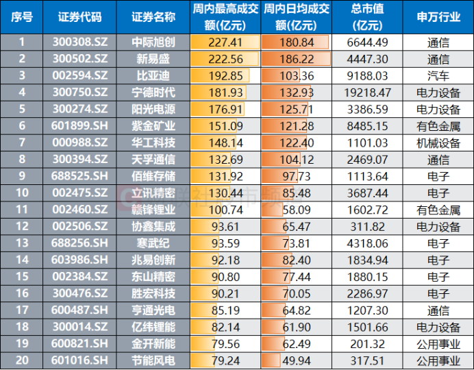 注：近1周成交额录得百亿以上的个股（截至3月27日收盘）