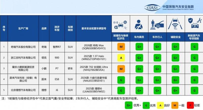 中国保险汽车安全指数（C-IASI）2025年测评车型第三次结果发布