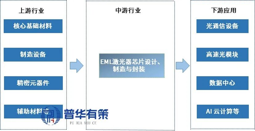 资料来源:普华有策