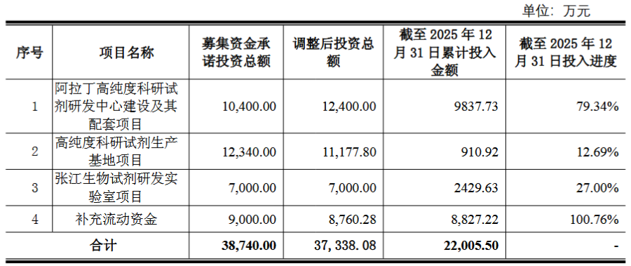 因宏观环境及行业影响，阿拉丁三大募投项目延期至2027年3月