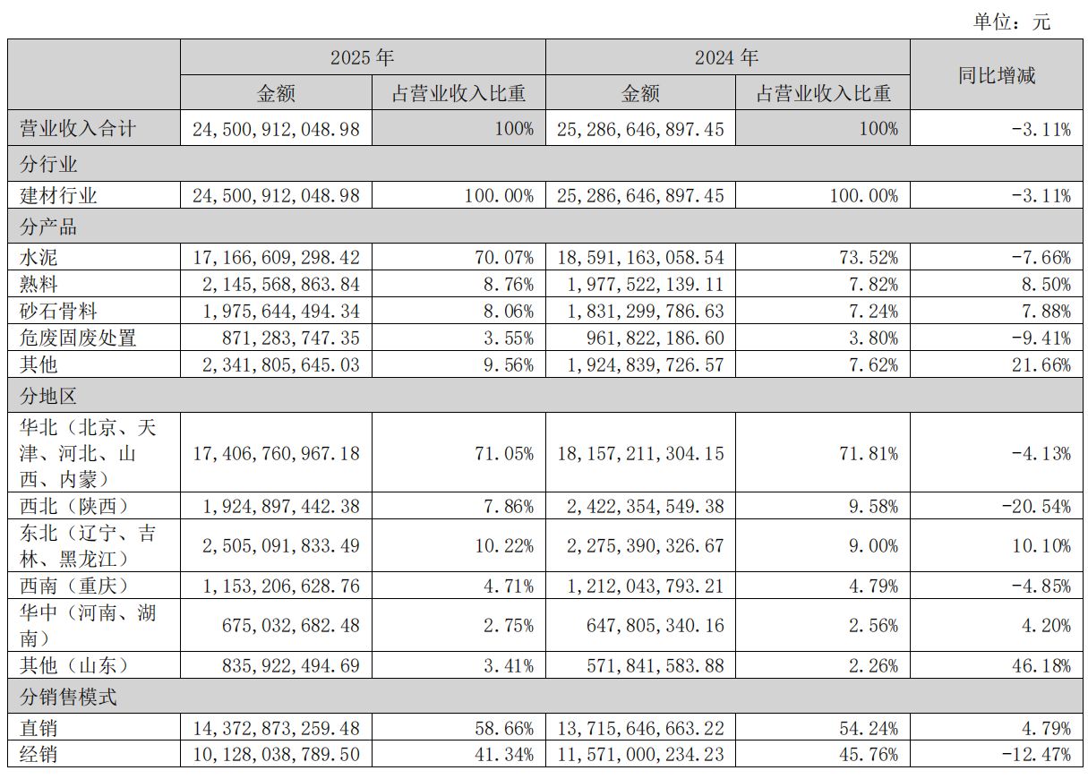图片来源：金隅冀东2025年年度报告